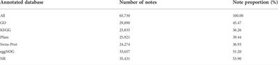 Regulatory network of ginsenoside biosynthesis under Ro stress in the hairy roots of Panax ginseng revealed by RNA sequencing